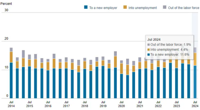 New York Fed survey: Respondents' unemployment expectations hit a record high, and wage dissatisfaction soared