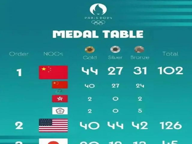 The Vice President of the International Olympic Committee made a shocking statement: Can China win fewer medals?